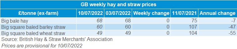 Table of GB weekly hay and straw prices